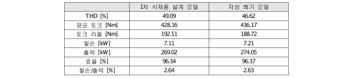 시제 모델과 자성 쐐기 모델의 특성 비교(6,000rpm)