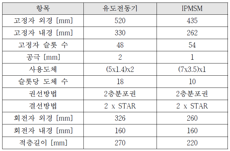 유도전동기와 IPMSM의 설계 치수