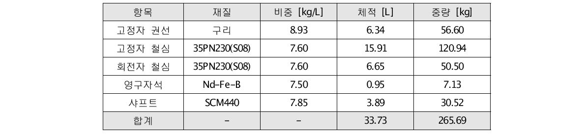 IPMSM의 중량 계산