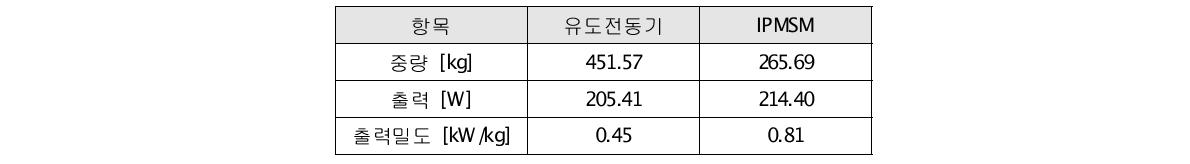 유도전동기와 IPMSM의 출력밀도