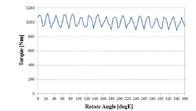 유도전동기 모델의 토크 파형 (1950rpm)