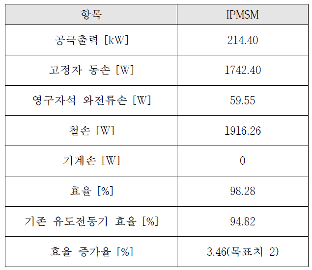 IPMSM 효율