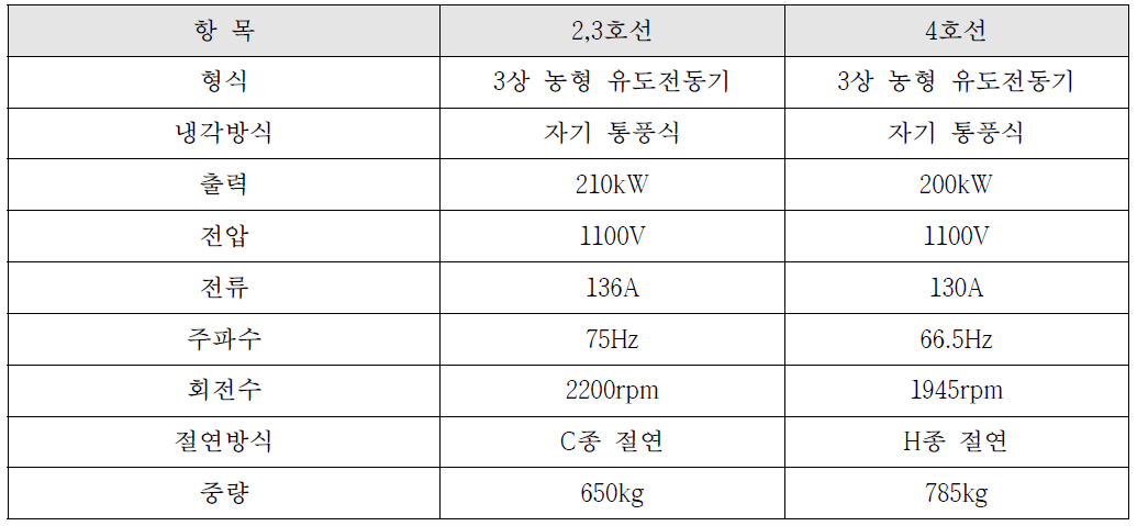 서울 메트로 2,3호선 / 4호선 실 차량용 유도전동기 사양