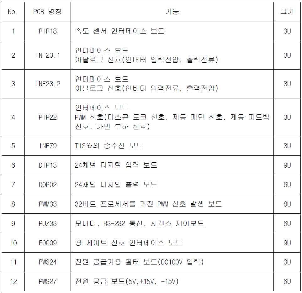 IPMSM 전동기 제어용 보드의 기능