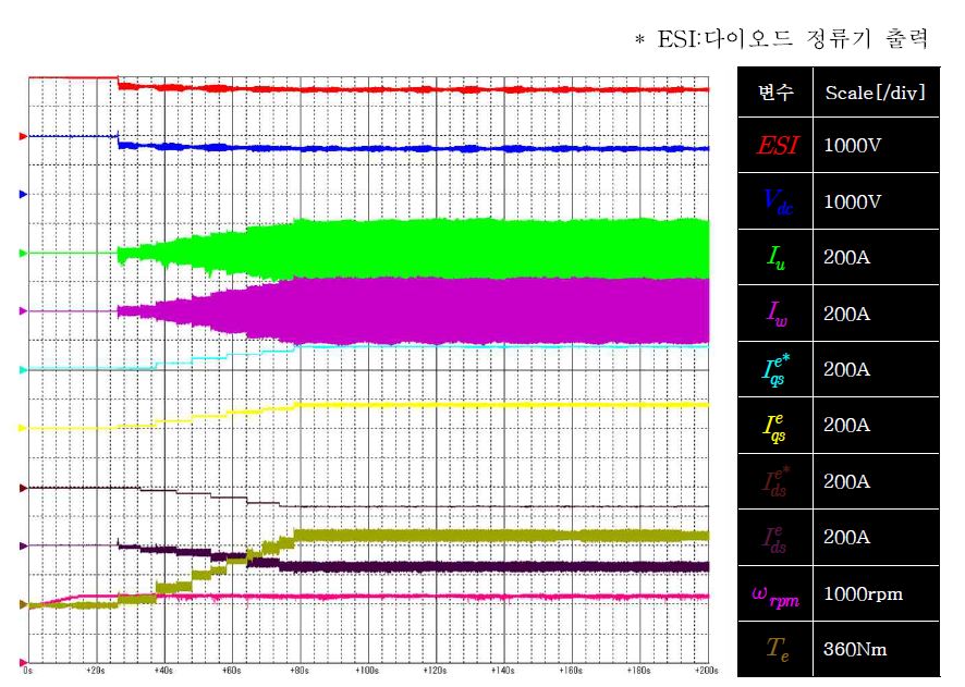 IPMSM의 전류제어 파형