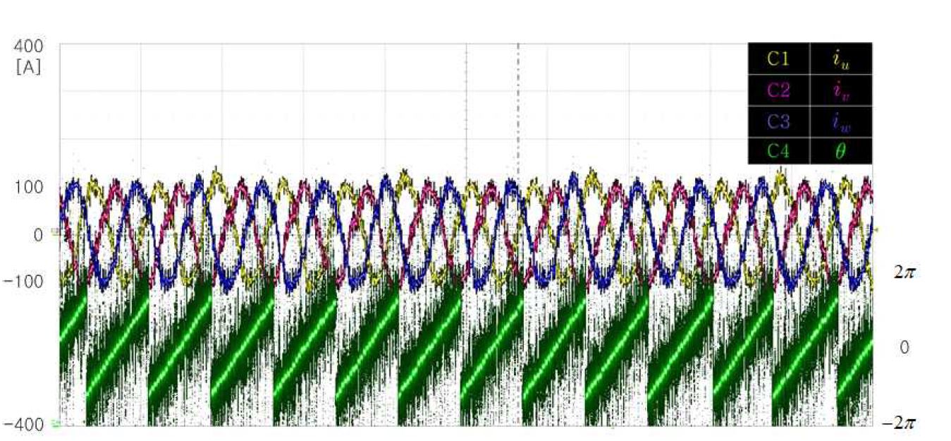 상전류 100Apeak 전류제어 파형(@2600rpm:기저속도 이상)