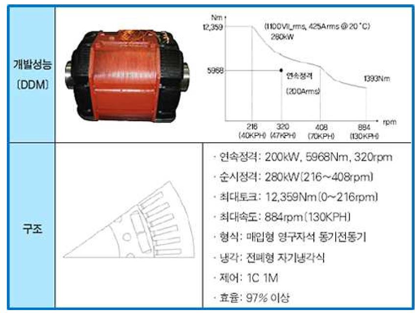 철도 규격에 따른 차세대 전동차용 전동기 개발 사양 예시