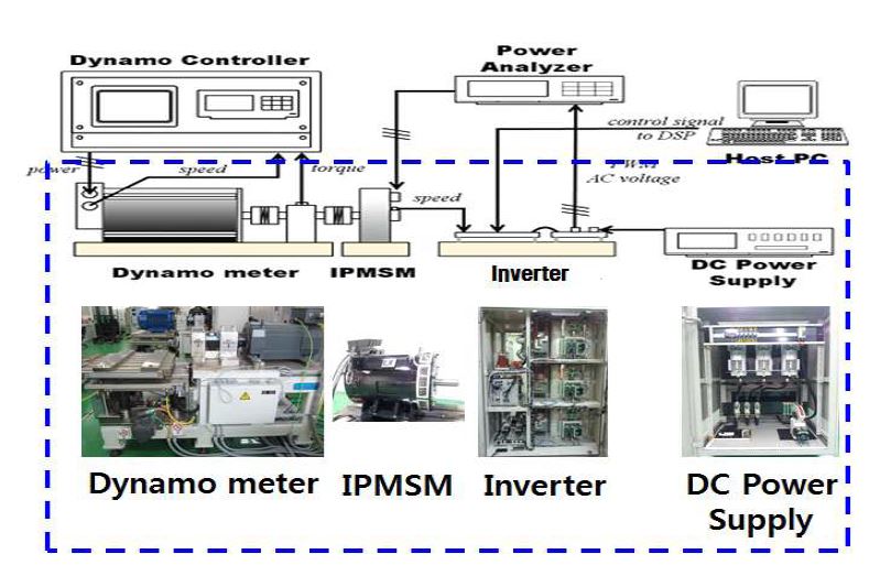 전동기 성능평가 시스템 구성