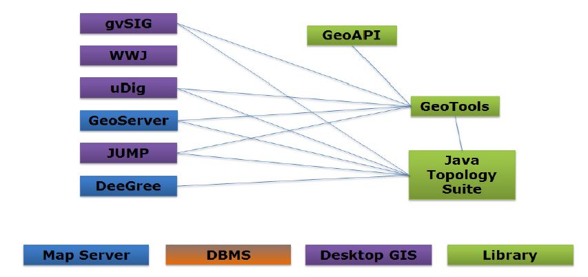 Java 언어 계열 오픈 소스 GIS 소프트웨어 관계도