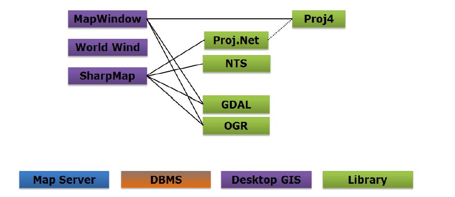 C# 언어 계열 오픈 소스 GIS 관계도