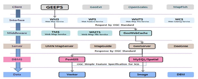 연구교육용 GIS SW의 웹기반 서비스 아키텍쳐(3차년도 이후)
