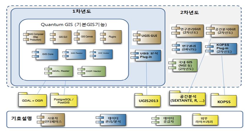 연구교육용 GIS SW 아키텍쳐