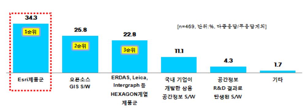 학교에서 사용하고 있는 공간정보 SW(1-3순위)