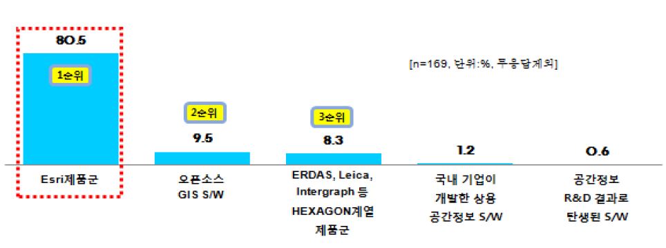 학교에서 사용하고 있는 공간정보SW(1순위)