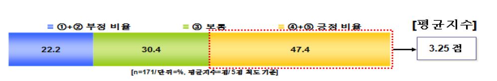 오픈소스 공간정보 SW 인지도