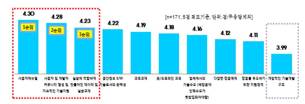 통합플랫폼이 교육에 활용되기 위해 필요한 요소