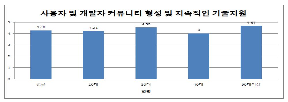 사용자/개발자 커뮤니티형성/지속적 기술지원 중요도