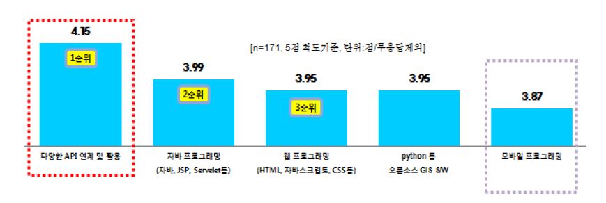 공간정보기술 외 통합플랫폼에 필요한 기술요소