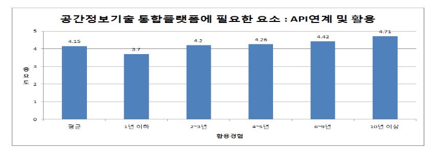 API 연계활용 중요도(공간정보 활용경험정도별)