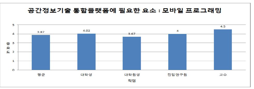 모바일프로그래밍 중요도(직업별)