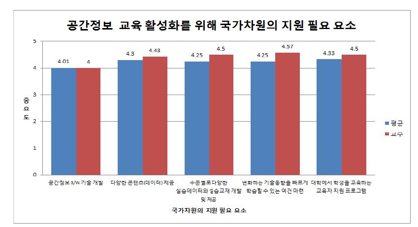 공간정보교육 활성화를 위해 지원해야 할 사항(교수)