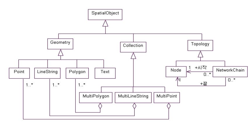 기본지리정보 파일포맷 공간 데이터 모델