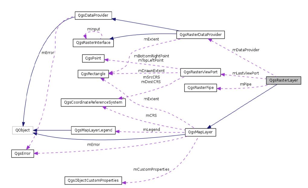 QgsRasterLayer의 Collaboration Diagram