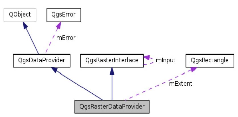 QgsRasterDataProvider의 Collaboration Diagram