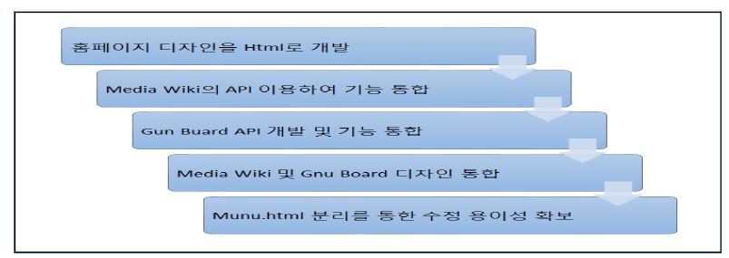 메인 페이지를 통한 Wiki 및 게시판 통합 절차