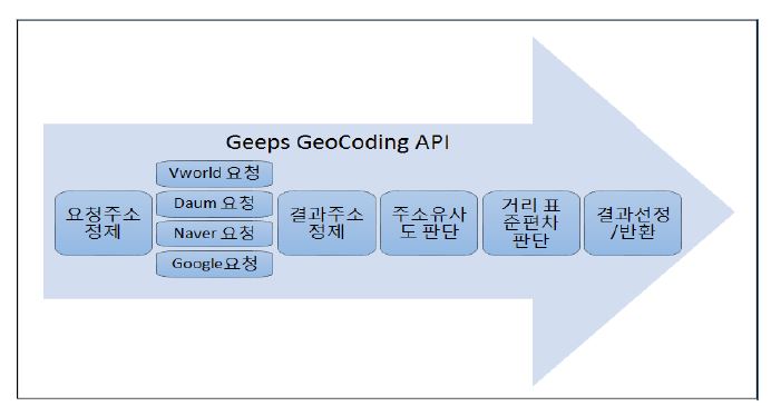GeoCording API 내부 프로세스