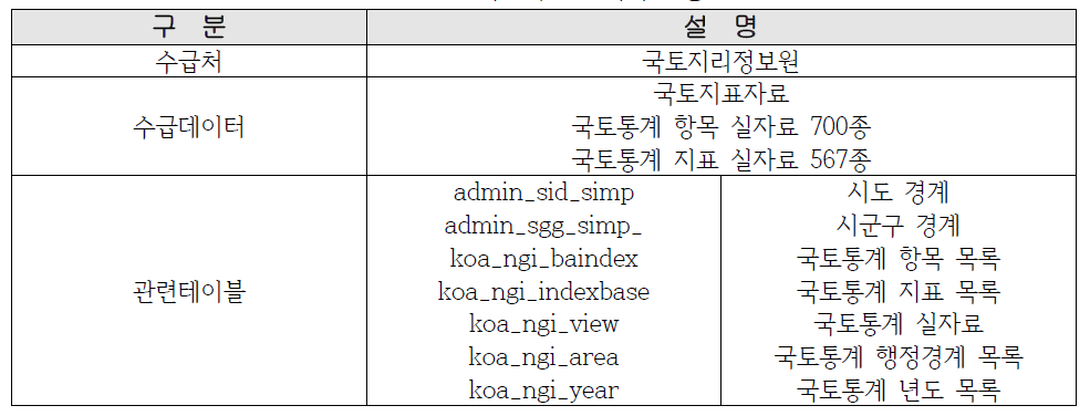 국토지표 데이터 현황