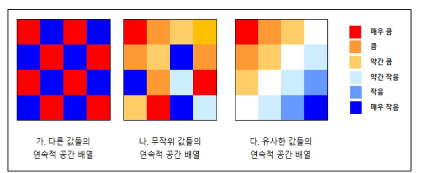 전역적 I 통계량의 구성 원리