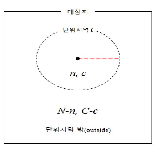 공간검색 통계량 정의를 위한 분석파라미터