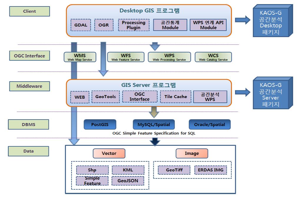 연구교육용 GIS SW 패키지 아키텍처