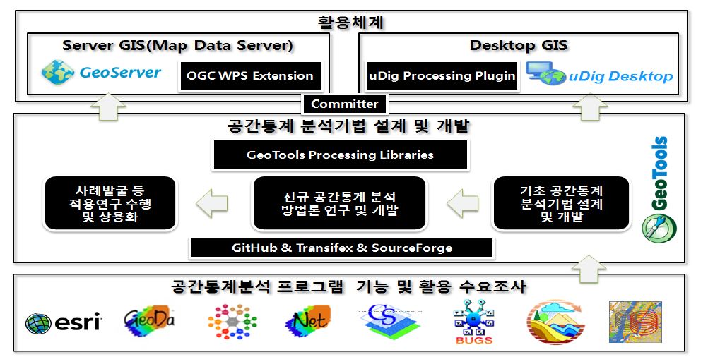 오픈소스 기반 공간자료 분석기술 개발 연구목표