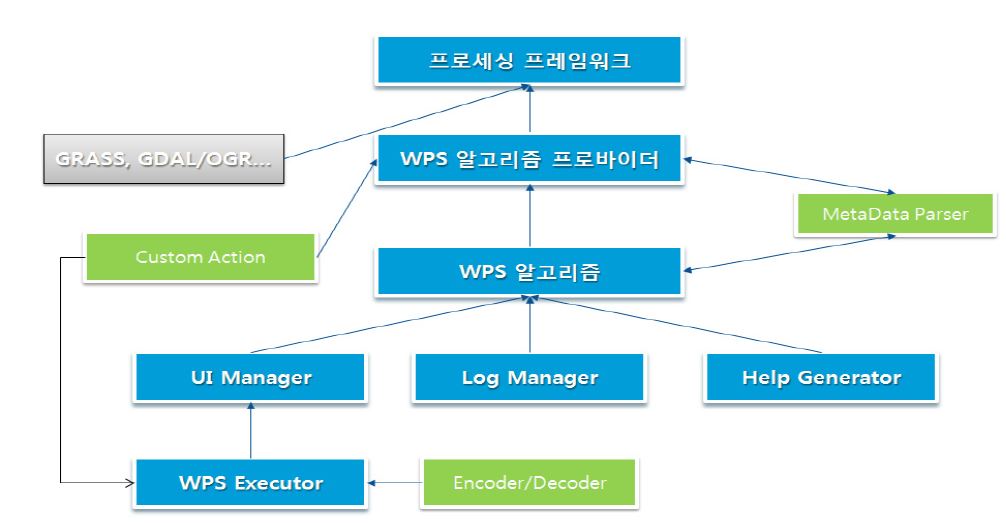 프로세싱 프레임워크에서의 WPS 연계 API 모듈 위치