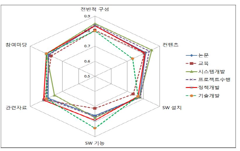 GIS SW 이용목적별 만족도(%)