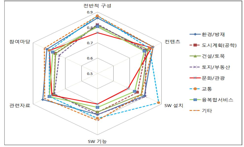 GIS SW 이용분야별 만족도(%)