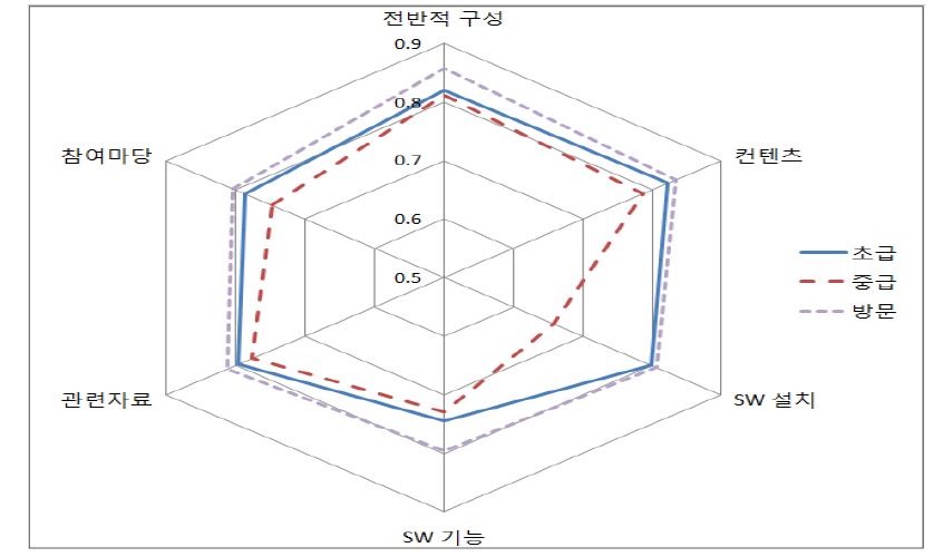 교육수준별 만족도(%)