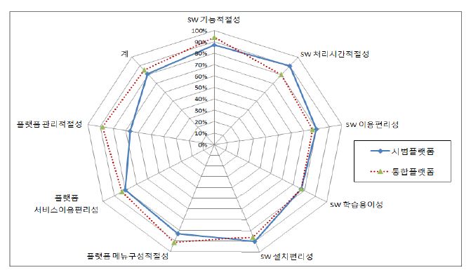 연구교육 (시범)통합플랫폼 평가 결과