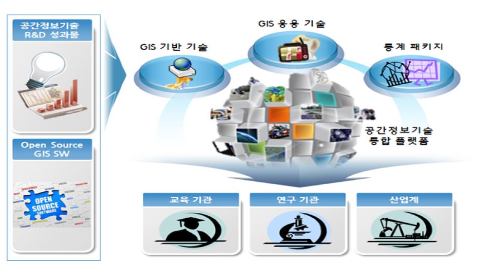 공간정보기술 통합플랫폼 개념도