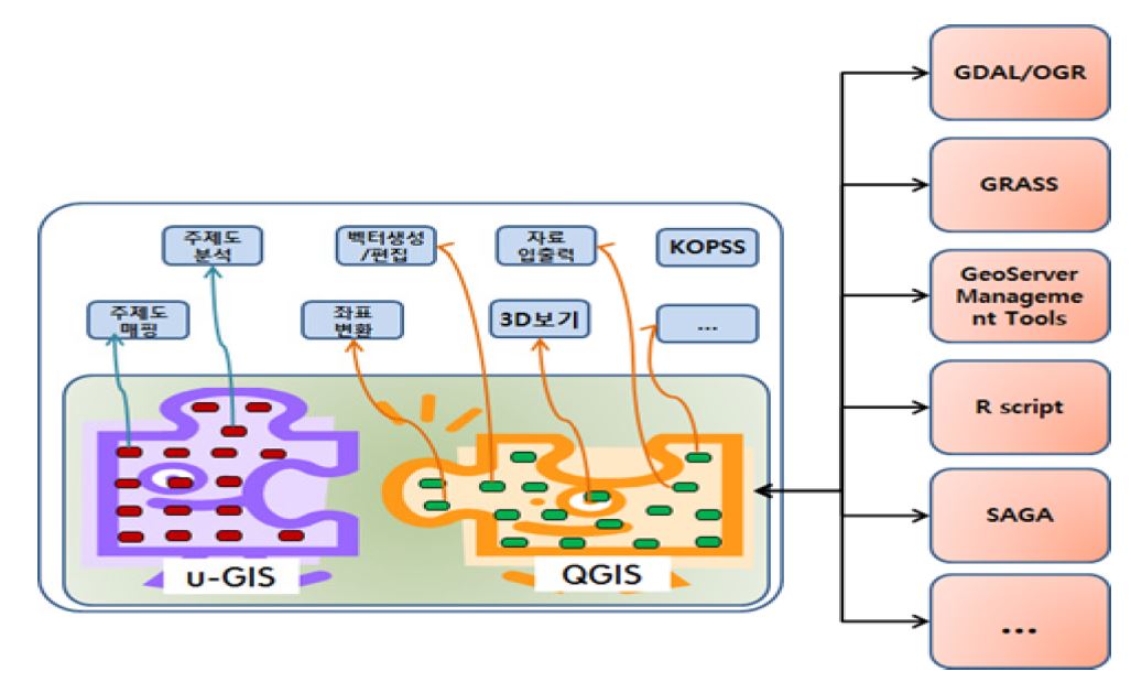 GIS 기반기술 개발전략 : 하이브리드(u-GIS + QGIS)