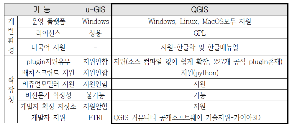 요소기술 선정을 위한 기술 비교