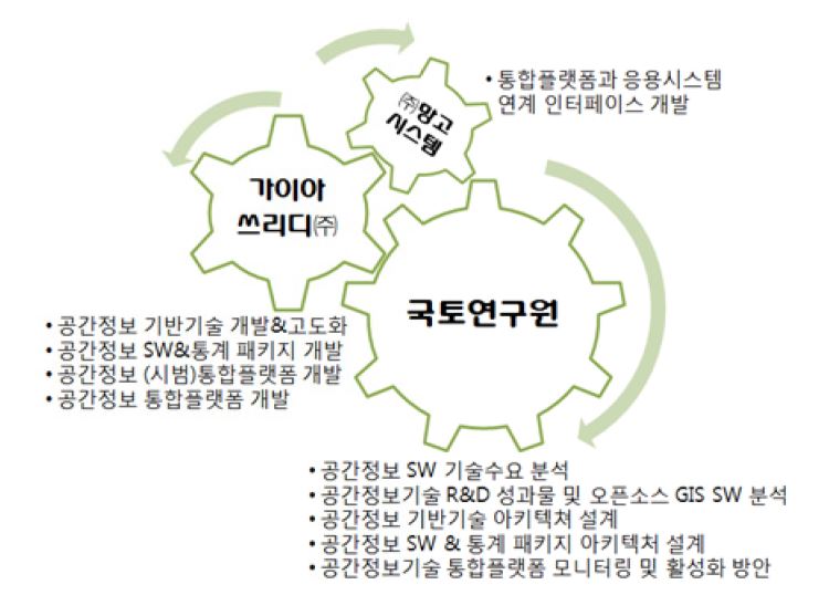 연구개발 수행체계