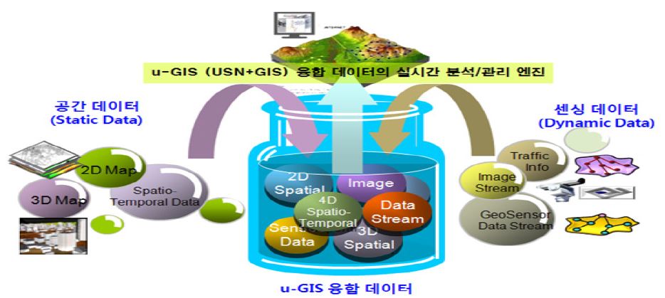 융합데이터 실시간 분석/관리 엔진 개념도