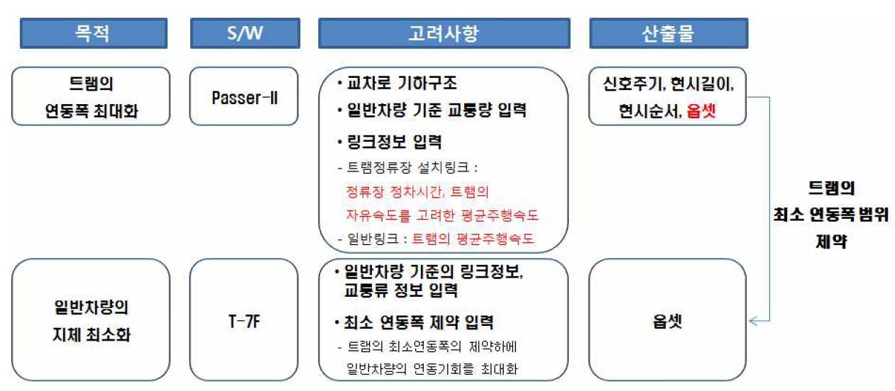 Passer + T-7F 결합모형