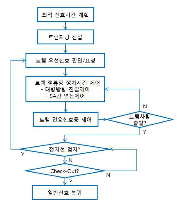 능동식 우선신호제어 순서