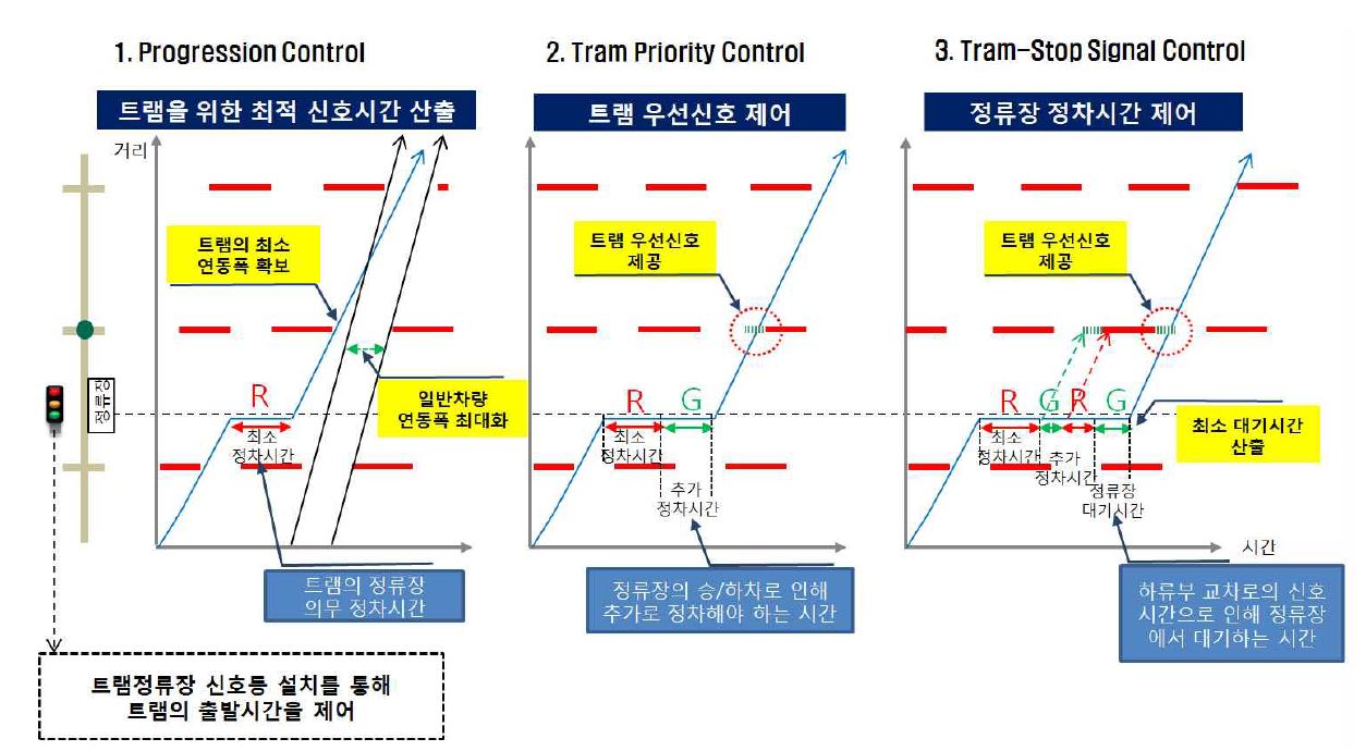 3단계 계층적 우선신호 제어전략 개념도