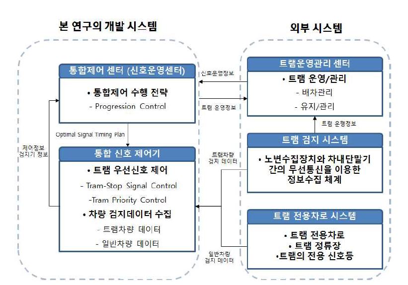 트램 운영 시스템 정의