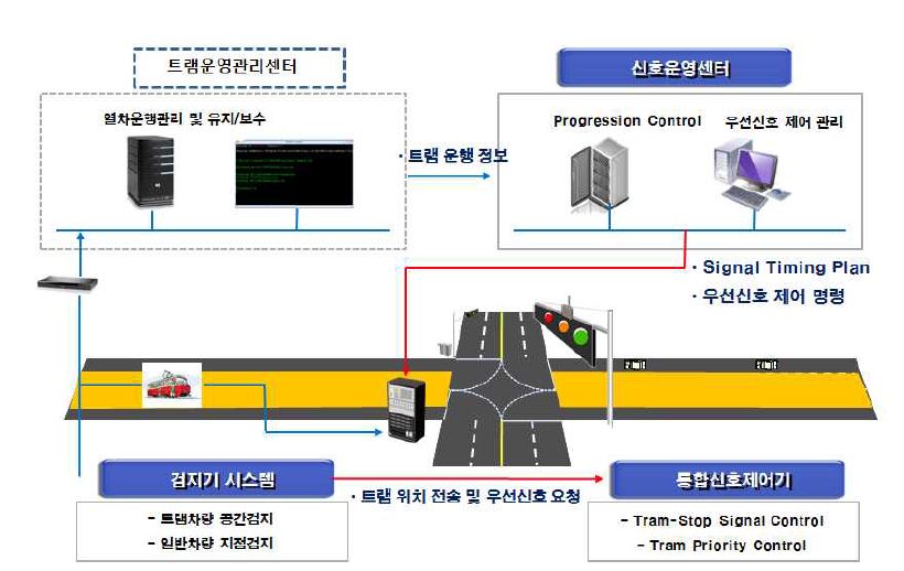 통합 신호운영 시스템 구성